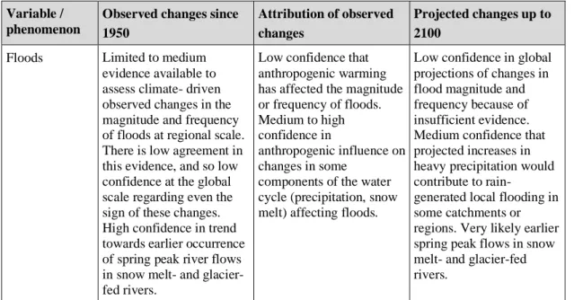 Figure 11:Observed changes in some extremes, their attribution and their future projection, table 3.1 in  IPCC, 2012)