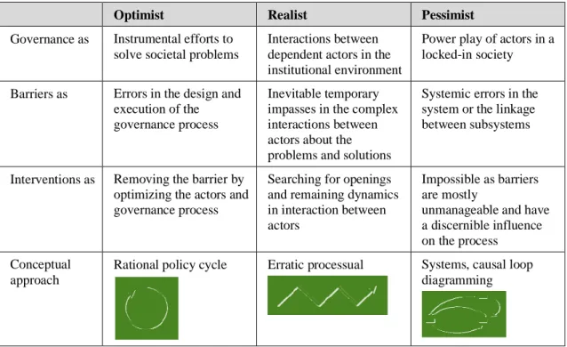 Figure 12: Three philosophies of governance (Biesbroek et al. 2013 b: 156) 