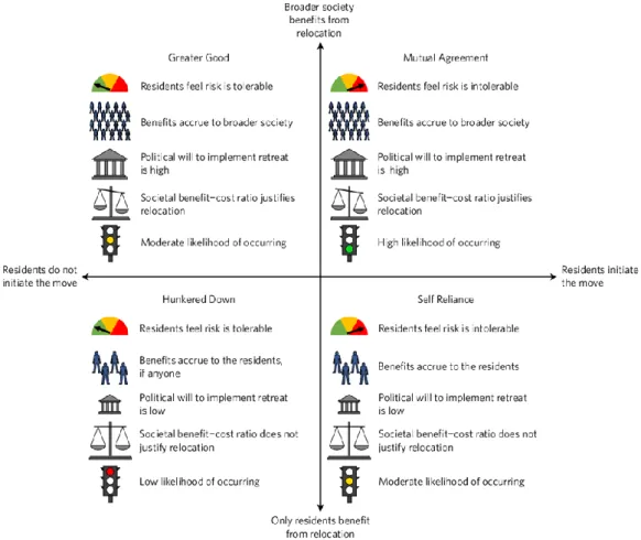 Figure 14: Key characteristics of each quadrant in the managed-retreat conceptual model