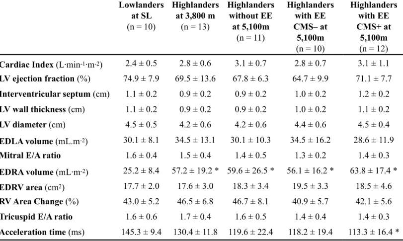 Table 2. Echocardiographic measurements. 