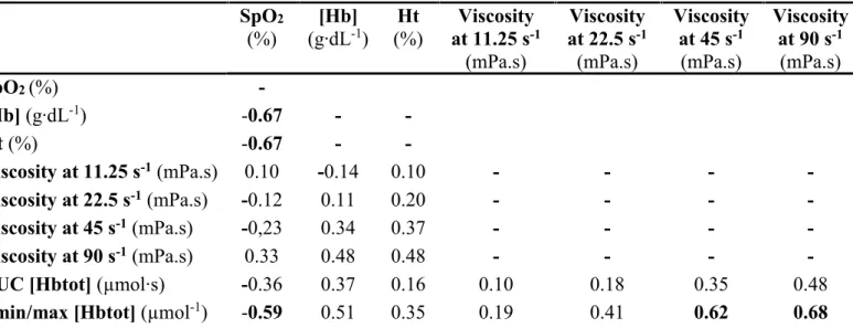 Table  4.  Correlation  between  hematological  characteristics,  viscosity  and  post-occlusion hyperemia in highlanders at 5,100 m 
