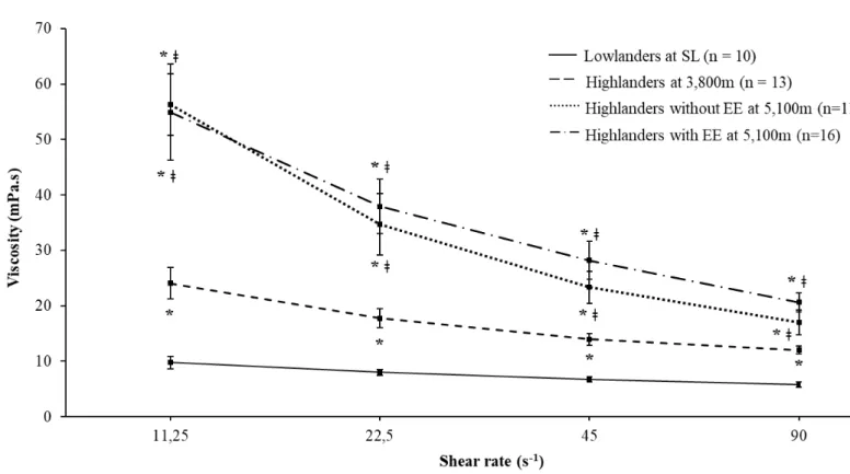 Figure 2. Blood viscosity measured at different shear stress levels.   