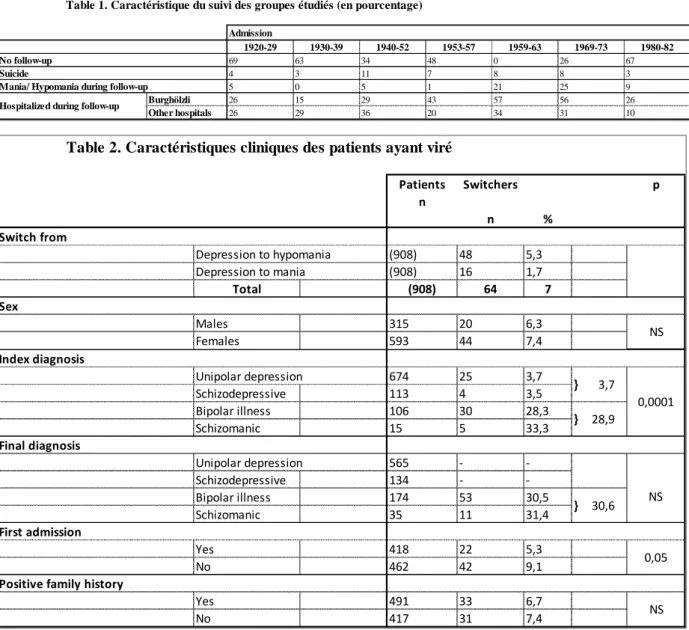 Table 1. Caractéristique du suivi des groupes étudiés (en pourcentage)