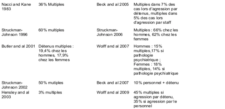 Tableau 4 : Nombre d'agresseurs