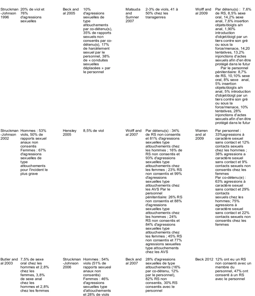 Tableau 9 : Types de violences sexuelles commises