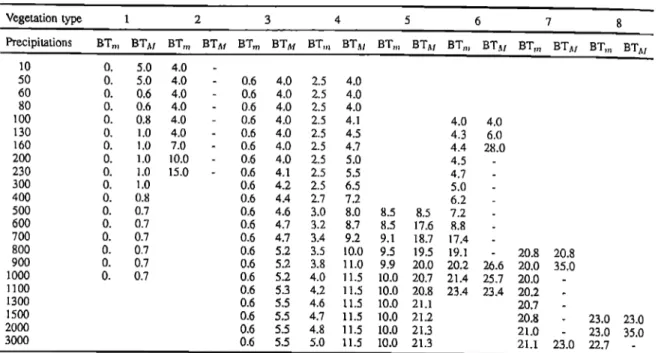 Table  1. Minimum  biotemperature  (BTm)  and  maximum  biotemperature  (BTam)  (in  øC)  for  different  annual  precipitation  levels  (in 