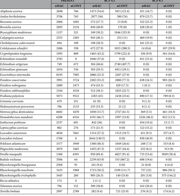 Table 1.   Number of 1–km 2  climatically suitable pixels for each of 35 investigated Macaronesian endemic  bryophyte species in Macaronesia (nMac), and western Europe and northwestern Africa (nCONT) under  present climate conditions, and in 2070 under the