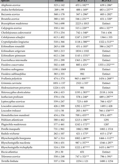 Table 2.   Variation in the predicted potential average elevational range (±SD) of Macaronesian endemic  bryophyte species per island (n = 19) between the present time and 2070 under the climate conditions  defined by the RCP 4.5 and RCP 8.5 concentration 