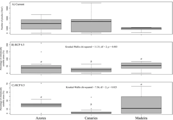 Table 3.   Variation in the average (±SD) maximum temperature of the warmest month and the average  precipitation of the wettest month across islands of the Canarian, Madeiran, and Azorean archipelagos at  present time (data for the period 1950–2000) and i