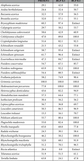 Table 4.   Variation in the proportion of the predicted climatically suitable area of Macaronesian endemic  bryophyte species that is included within a legally protected area for the present and in 2070 under the  climate conditions defined by the concentr