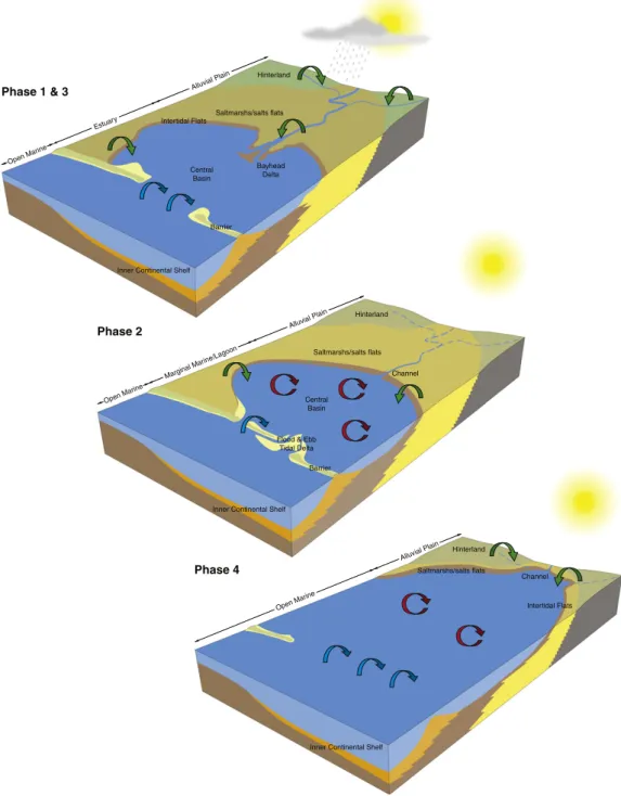 Fig. 9. Block diagrams summarising the distribution of the different environments in the Jauf Formation