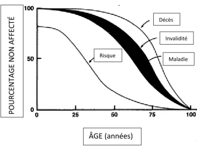 Figure 1: Relation entre risque de maladie et présence de maladie, invalidité et mort dans la  population des personnes âgées 