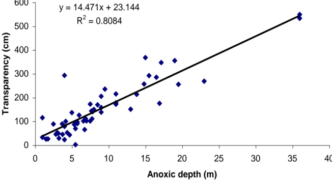 Fig. 7. Relationship between Secchi disk transparency (SD) and the uppermost depth  occurrence of anoxic water in 55 Uganda crater lakes