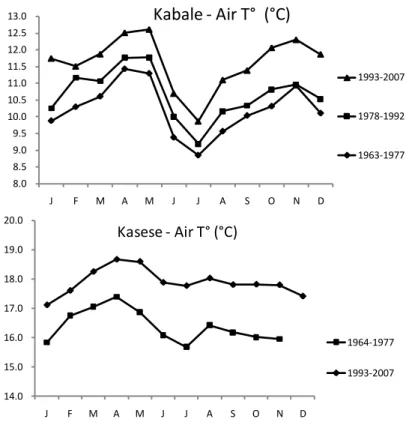 Fig.  10.  Annual  cycle  of  mean  monthly  air  temperature  at  Kabale  and  Kasese  meteorological  stations  during  the  periods  1963-1977,  1978-1992  and  1993-2007  (Kasese data 1978-1992 are incomplete)
