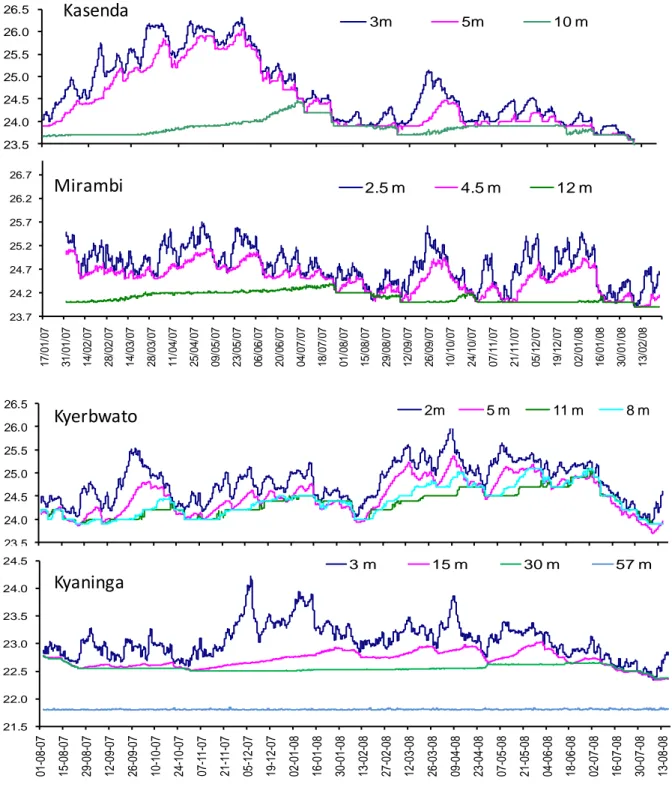 Fig.  12.  Continuous  temperature  measurements  at  3  or  4  depth  levels  in  the  water  column of four Uganda crater lakes: January 2007 to February 2008 at Kasenda and  Mirambi, and from August 2007 to August 2008 at Kyerbwato and Kyaninga