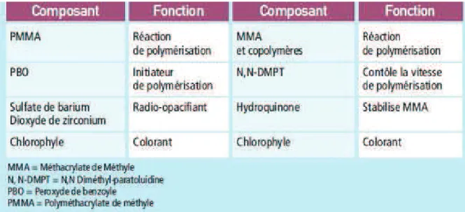 Tableau 1: Composition des ciments acryliques