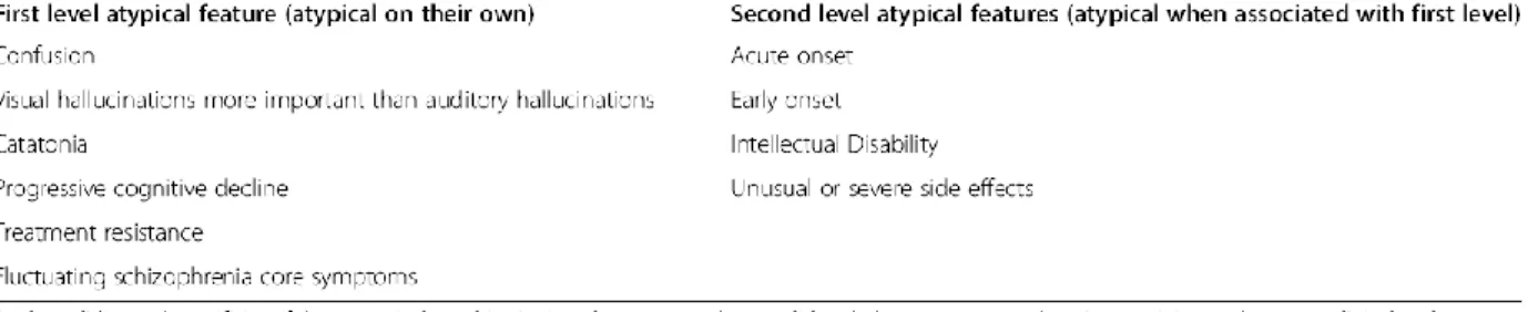 Figure  3.1  extraite  de  (85)  exposant  les  symptômes  atypiques  de  premier  rang,  fortement  évocateurs d’une organicité, et les symptômes atypiques de second rang, renforçant l’hypothèse  d’une organicité en cas d’association aux autres symptômes