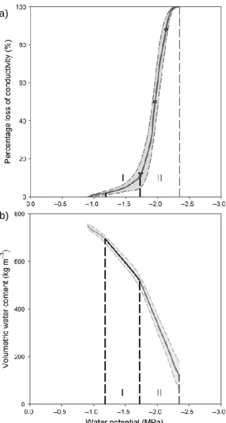 Figure  1.11  Average  vulnerability  curve  (a)  and  desorption  curve  (b)  of  Maesopsis  eminii,  an  African  forest  tree  species
