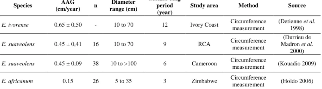 Table 2.2 Published data on growth for the four African species of Erythrophleum  