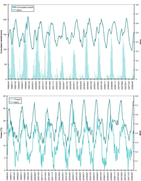 Figure 6. 10-daily evolution of NDVI for cropland compared (top) with evolution of 10- 10-daily cumulated rainfall in Amhara (Ethiopia) and (bottom) with evolution of 10-10-daily  mean temperature in Picardie (France).