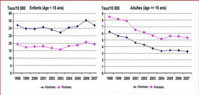 Figure  3.  Taux  standardisé  d’hospitalisation  pour  asthme  chez  les  enfants  et  les  adultes,  France métropolitaine, 1998-2007 [8]