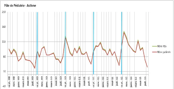 Figure 4. Nombre global d’hospitalisations pour asthme en pédiatrie de septembre 2008 à  juin 2013 