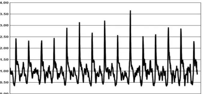 Figure 8. Cycle annuel des hospitalisations pour asthme chez les enfants de 2 à 15 ans au  Canada de 1990 à 2004  