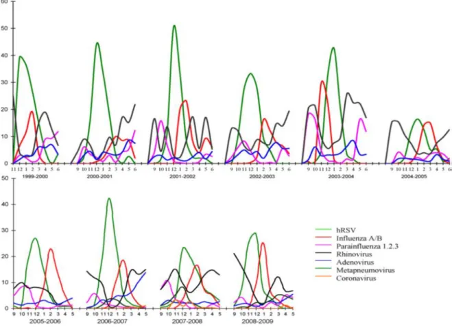 Figure 9. Evolution des infections virales respiratoires. En ordonnée : pourcentage des virus  respiratoires isolés par mois chez les enfants hospitalisés au CHU de Caen et à l’hôpital de  Flers