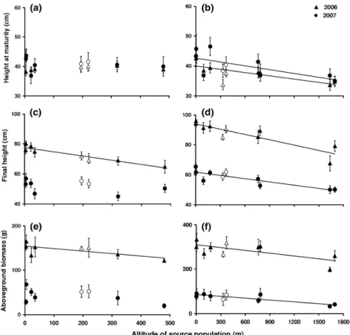Fig.  2:    Senecio  inaequidens  populations  in  the  common  garden  experiments  in  2006  and  2007:  a,  b  height  at  maturity, c, d final height and e, f above-ground biomass against altitude of source populations Belgian (a, c, e) and French (b, 