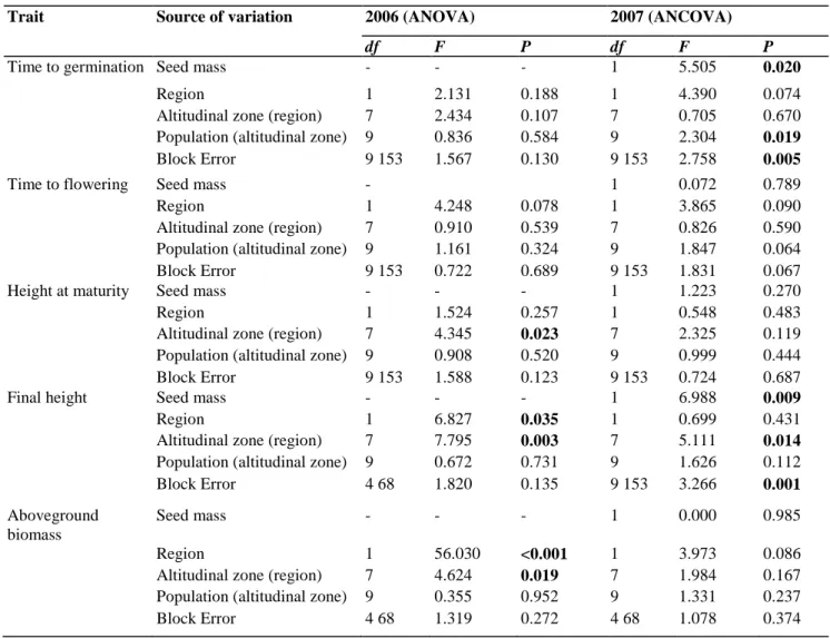 Table 3: Results of nested ANOVA (2006) and ANCOVA (2007, covariate: seed mass) for traits measured in the  common gardens 