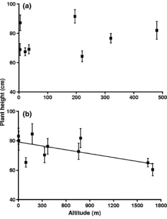 Fig.  4: In  situ  variation  of plant  height  with  altitude  for  a  Belgian and b  French  transects