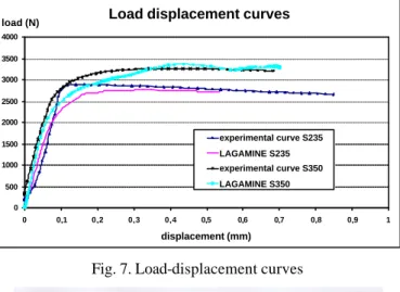 Fig. 7. Load-displacement curves 