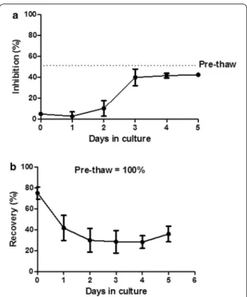 Fig. 5  MSC post-thaw immunosuppressive properties. MSC bags  were thawed (N = 5), washed and replated in flasks in complete  media