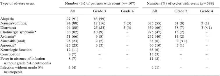 Table 4. Characteristics of delayed-onset diarrhoea in 580 evaluable cycles Diarrhoea