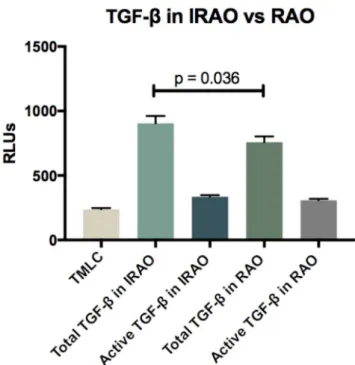 Fig. 3. Comparison of (total and active) TGF- β  levels in IRAO and RAO. RAO,  Reversible airway obstruction; IRAO, irreversible airway obstruction