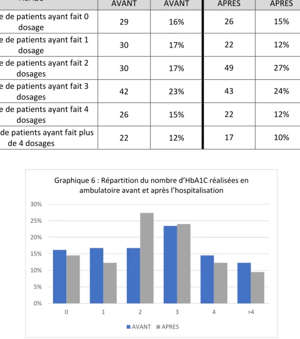 Graphique 6 : Répartition du nombre d’HbA1C réalisées en  ambulatoire avant et après l’hospitalisation