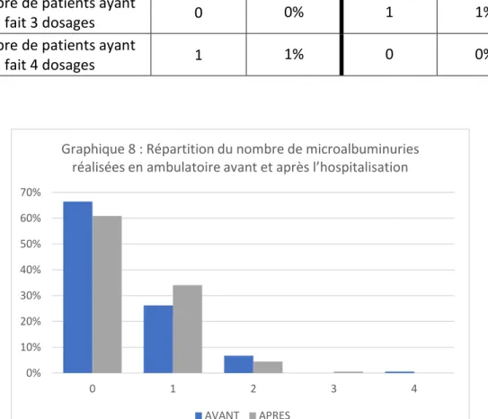 Graphique 8 : Répartition du nombre de microalbuminuries  réalisées en ambulatoire avant et après l’hospitalisation