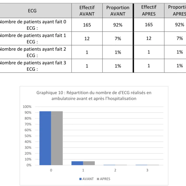Tableau 7 : Prévalence du nombre d’ECG réalisés avant et après hospitalisation 