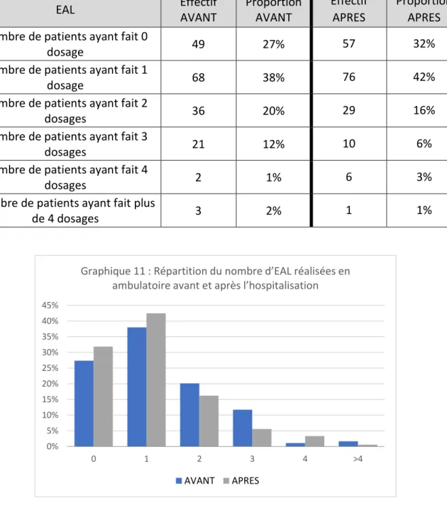 Tableau 8 : Prévalence du nombre d’EAL réalisés avant et après hospitalisation 