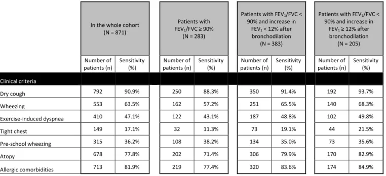 Table 3 – Sensitivity of the different clinical criteria in the whole cohort of 871 children, in the subgroup of patients in which normal  FEV 1 /FVC, in those with FEV 1 /FVC &lt; 90% and an increase in FEV 1  &lt; 12% after bronchodilation, and in those 