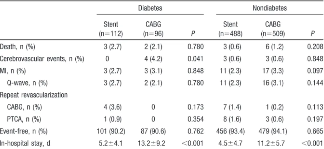 TABLE 4. One-Year Clinical Outcome