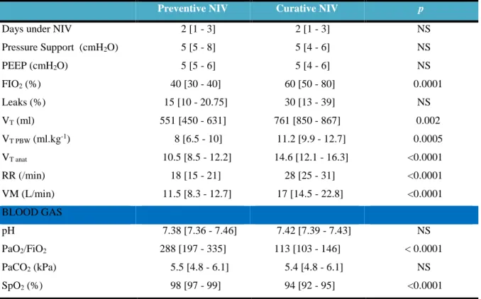 Table 2: Ventilation and blood gas parameters in preventive and curative NIV  