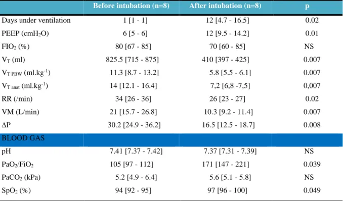 Table 4: Ventilation and blood gas parameters before and after intubation  