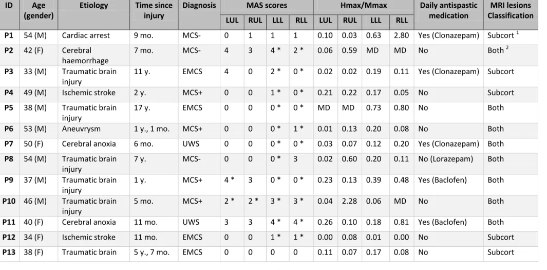 Table  1:  Demographic  data,  MAS  scores,  Hmax/Mmax  ratios,  medication,  MRI  lesions  of  the  study  sample