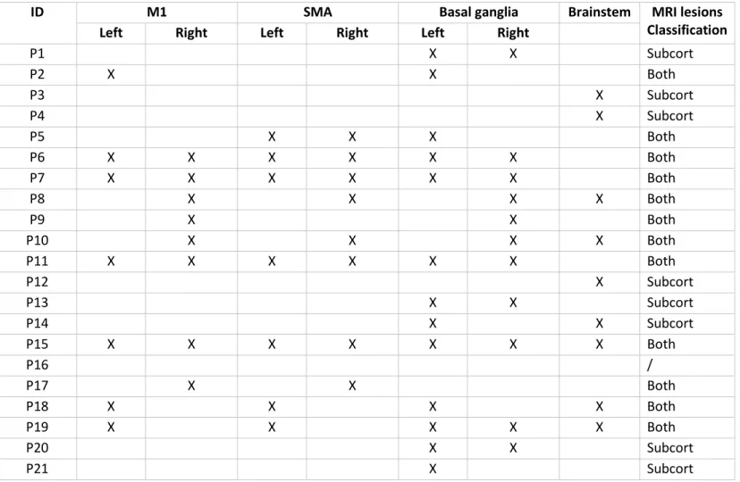 Table S1: Localization of the main MRI lesions for the study sample. M1 =primary motor cortex; SMA 