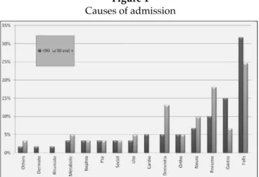 Figure 1 Causes of admission 