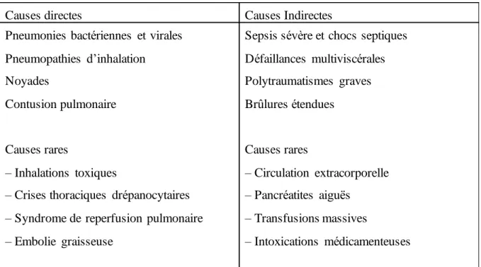 Tableau 2 - Étiologies du SDRA 