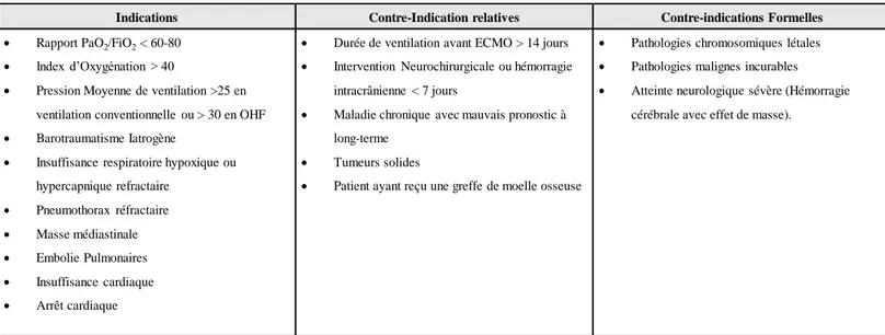 Tableau 4 - Indications et contre-indications à l'ECMO 