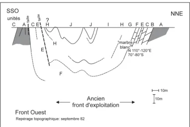 Fig. 10b :  Analyse structurale schématique du front ouest de la carrière de Gourdinne (d’après Préat &amp; Lapierre, 1986; modifié)