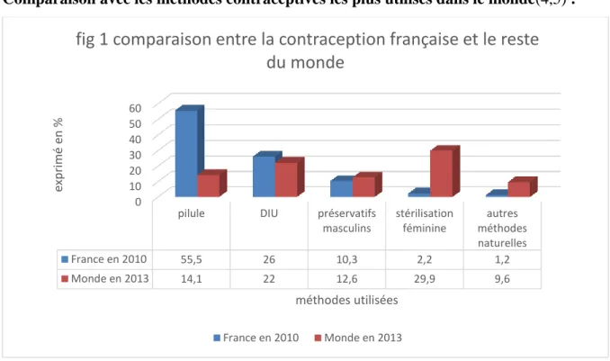 fig 1 comparaison entre la contraception française et le reste  du monde
